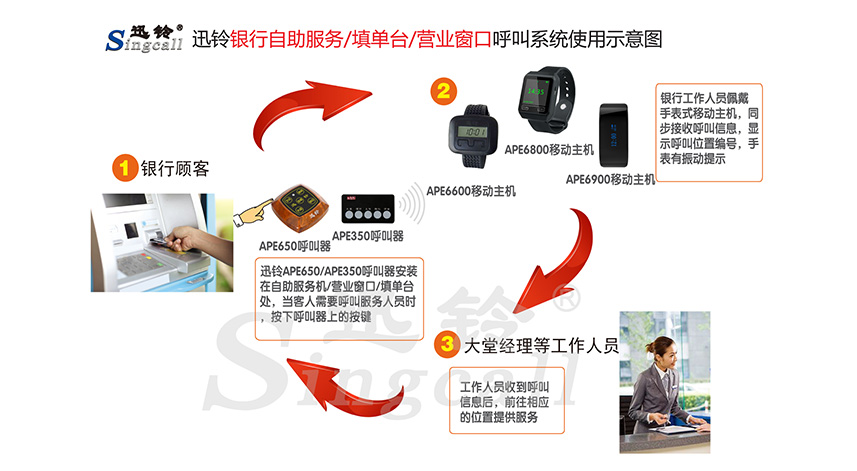 迅鈴無(wú)線呼叫器,無(wú)線呼叫器,銀行呼叫器