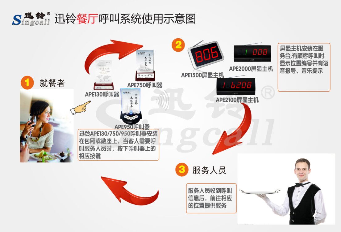 迅鈴無線呼叫器,臺卡無線呼叫器,餐廳呼叫器