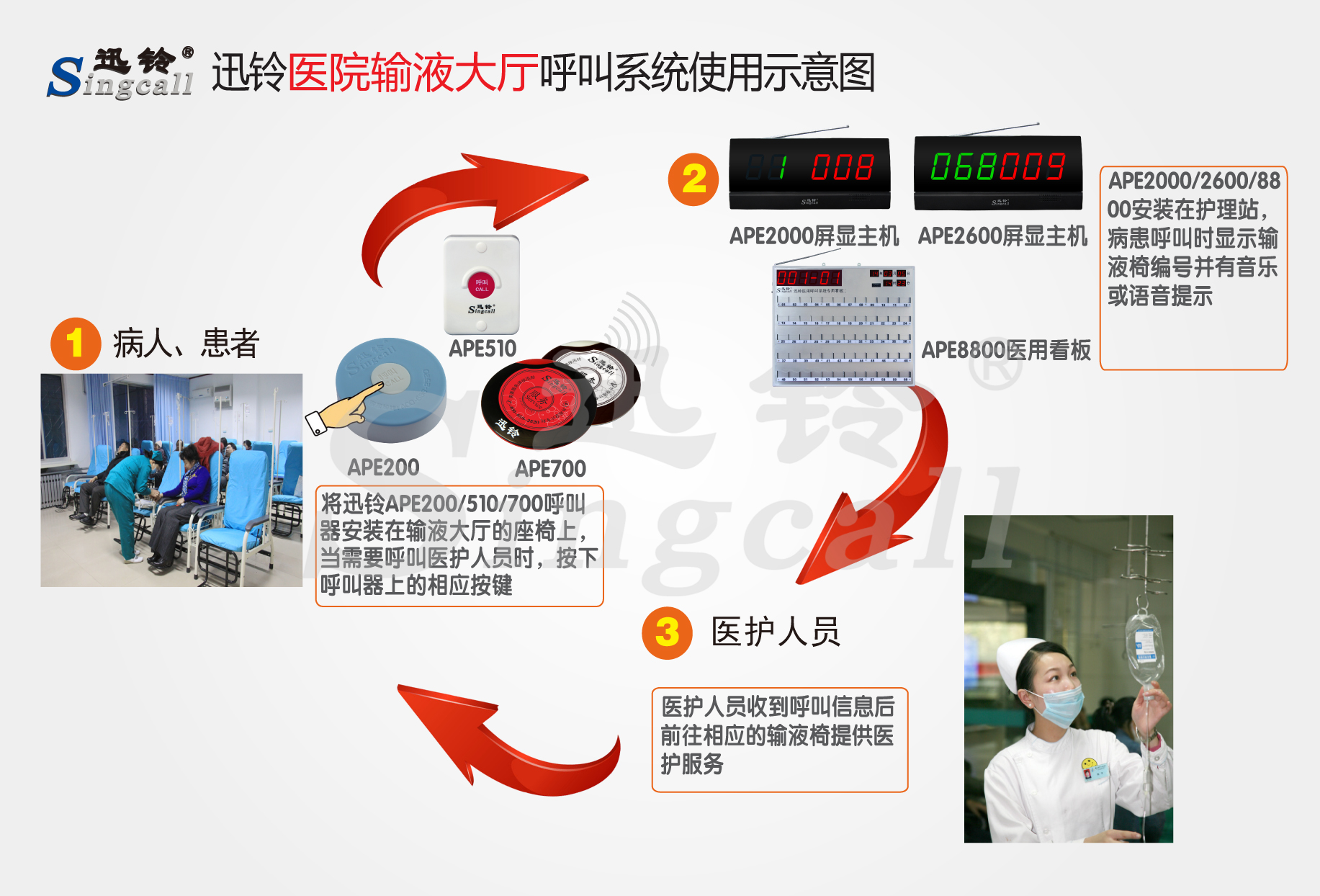 迅鈴無線呼叫器,無線呼叫器,醫(yī)院輸液大廳呼叫器