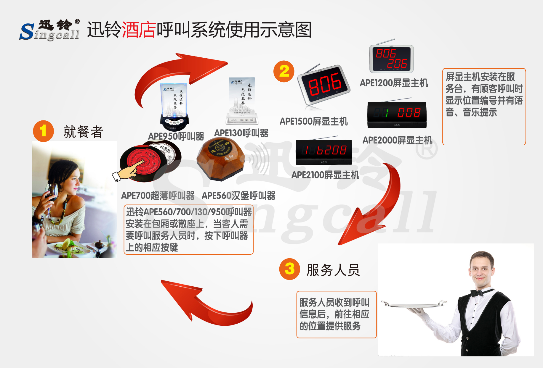 迅鈴無(wú)線呼叫器,無(wú)線呼叫器,酒店呼叫器