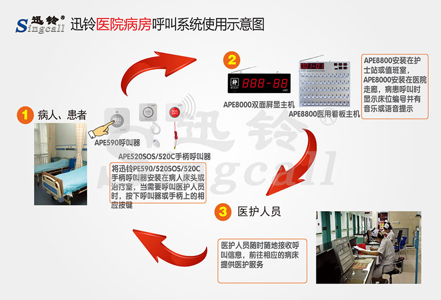 迅鈴無(wú)線呼叫器,無(wú)線呼叫器,醫(yī)院呼叫器