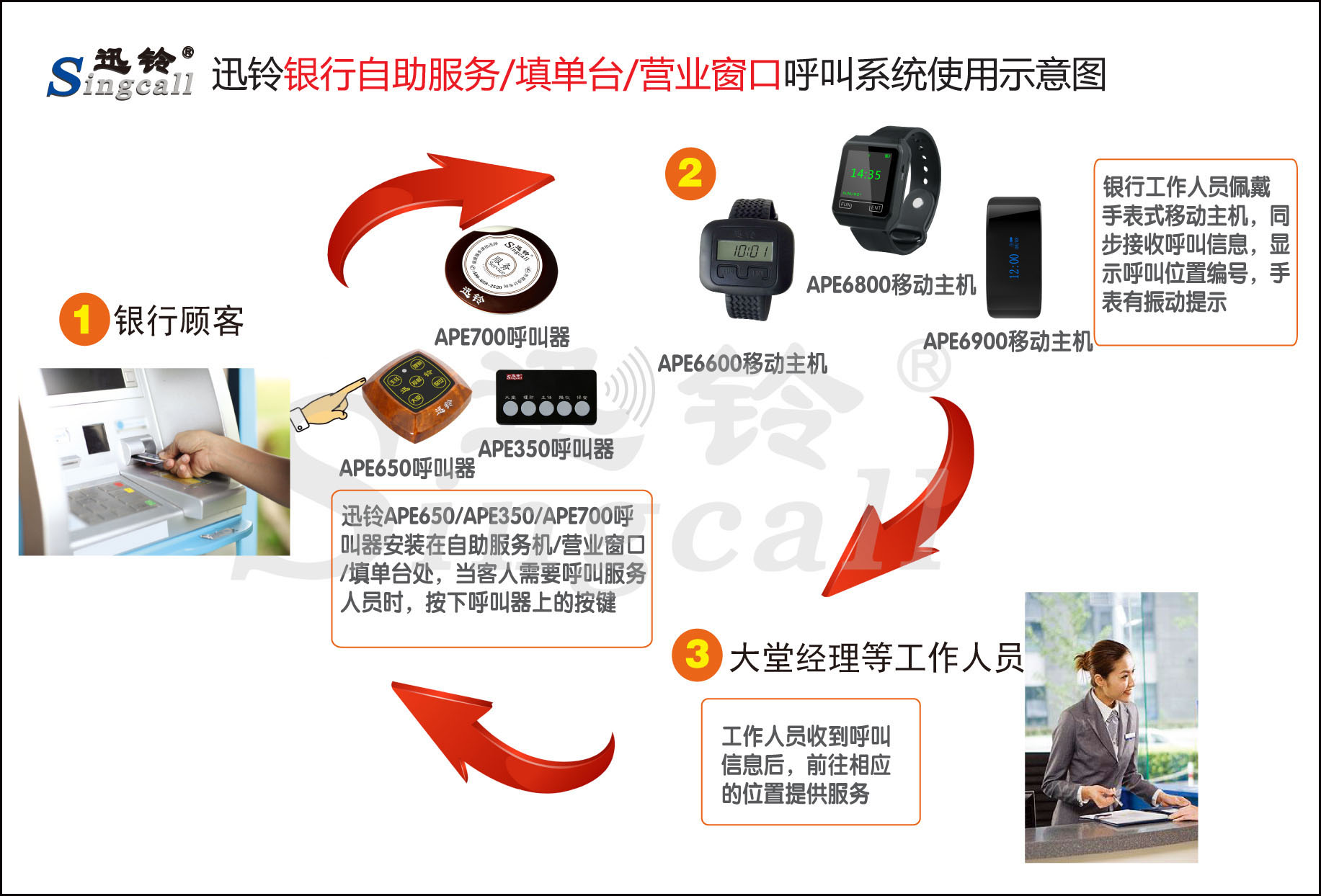 迅鈴無(wú)線呼叫器,無(wú)線呼叫器,銀行呼叫器