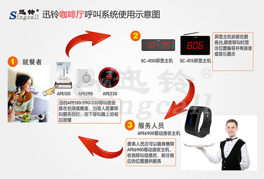 迅鈴無線呼叫器,無線呼叫器,咖啡廳呼叫器