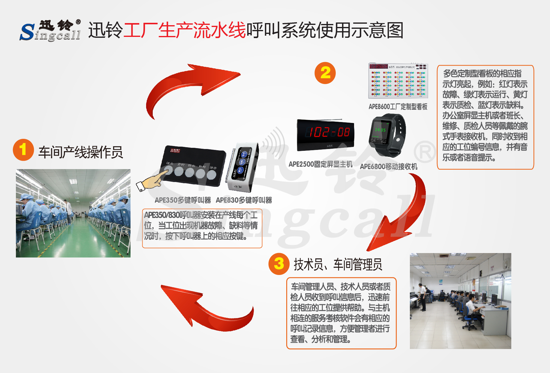 迅鈴無線呼叫器,工廠呼叫器,無線呼叫器