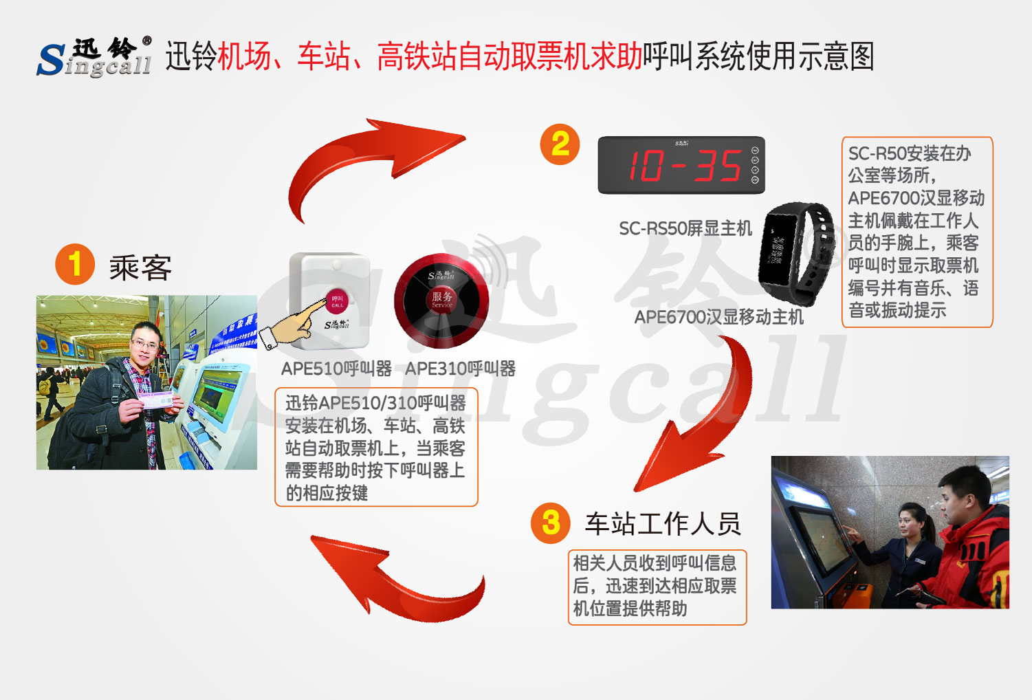 迅鈴機(jī)場、車站、高鐵站自動(dòng)取票機(jī)求助無線呼叫系統(tǒng)解決方案