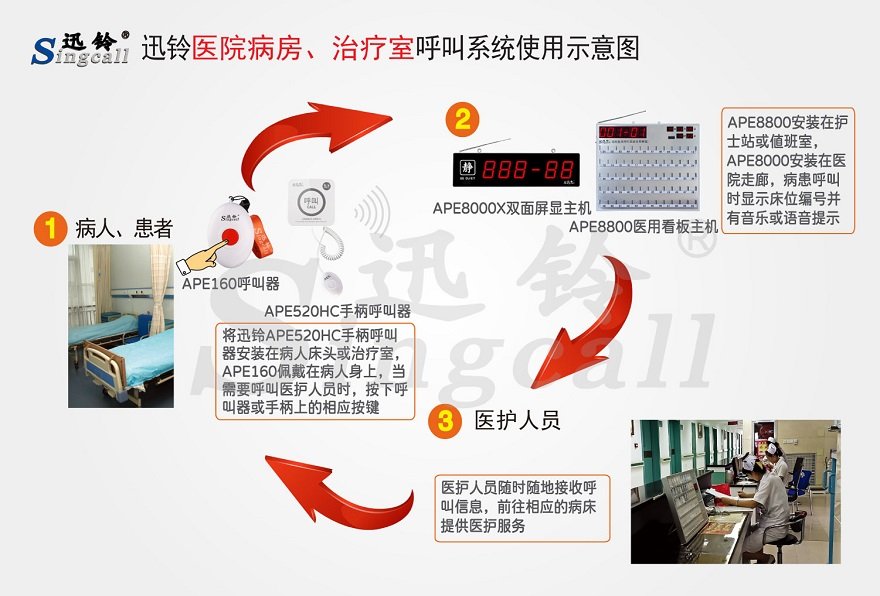 迅鈴醫(yī)院病房、治療室無(wú)線呼叫解決方案